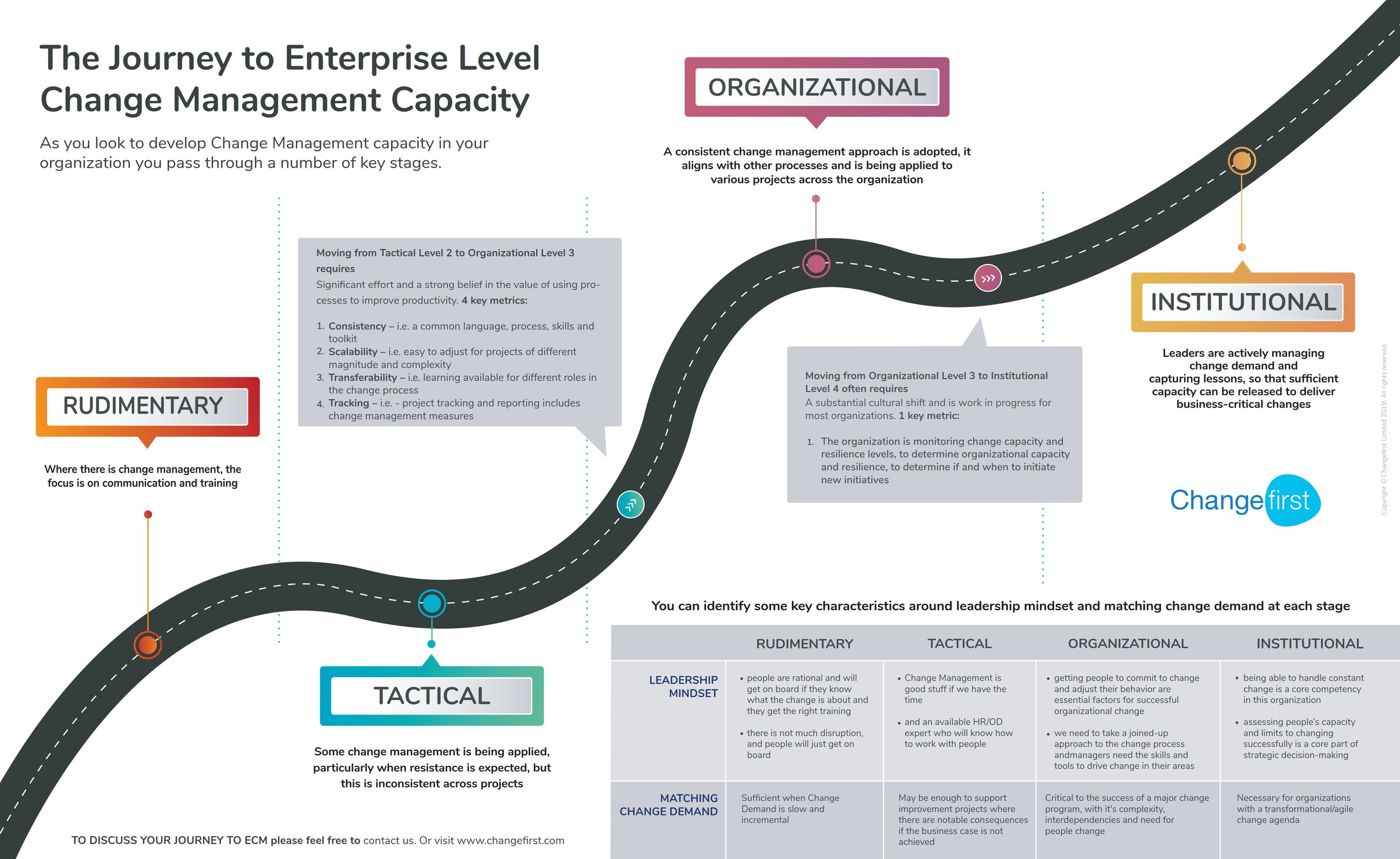 Infographic of the Journey to Enterprise Level Change Management Capacity