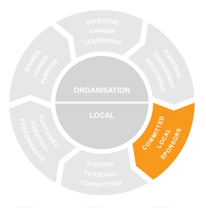 Change Management Methodology