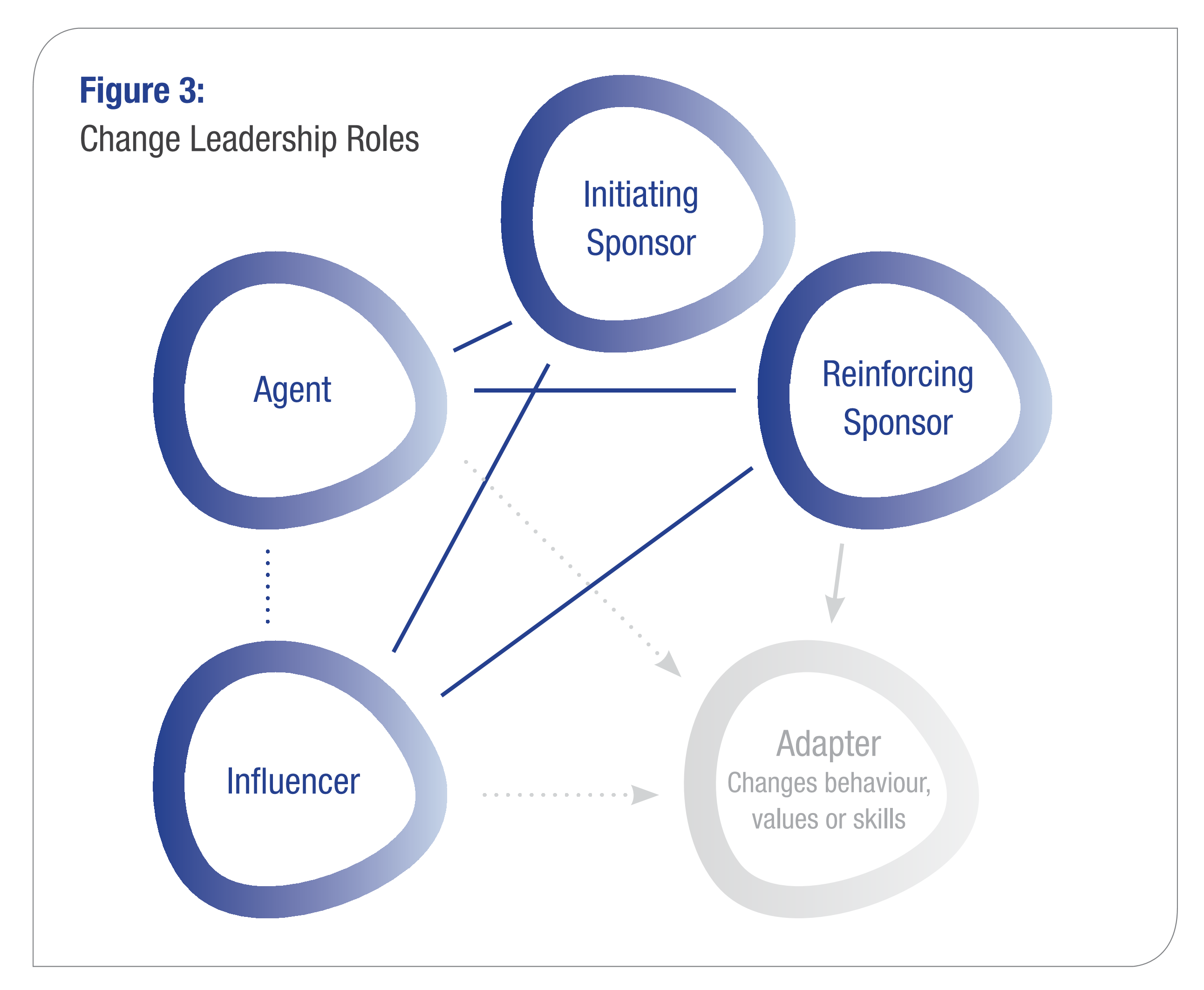 The Three Change Leadership Roles