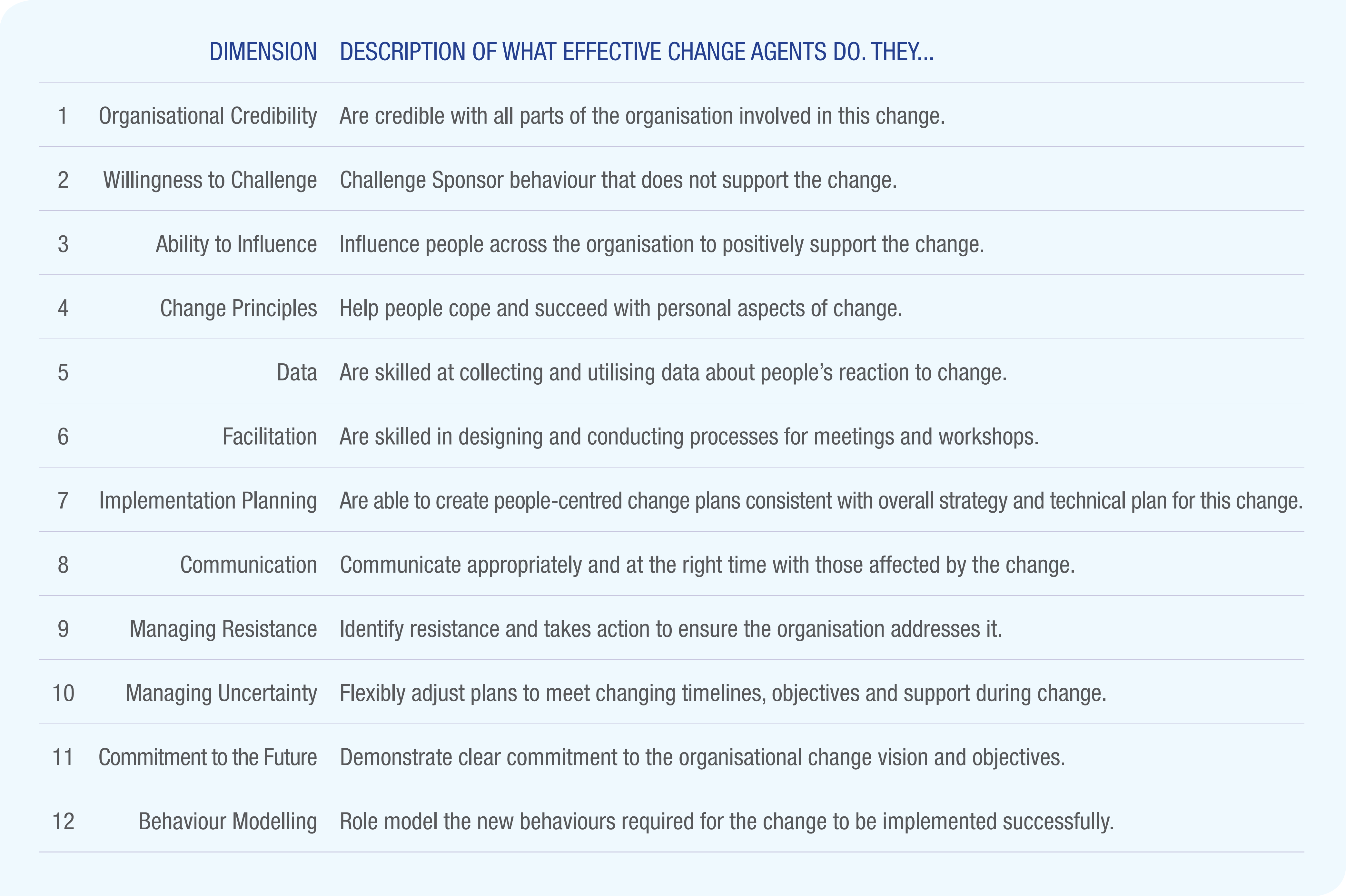 Twelve Skills of Great Change Agents