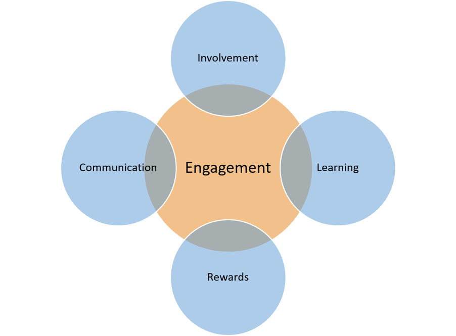 Creating Engagement Requires All the Tools of Change Leadership