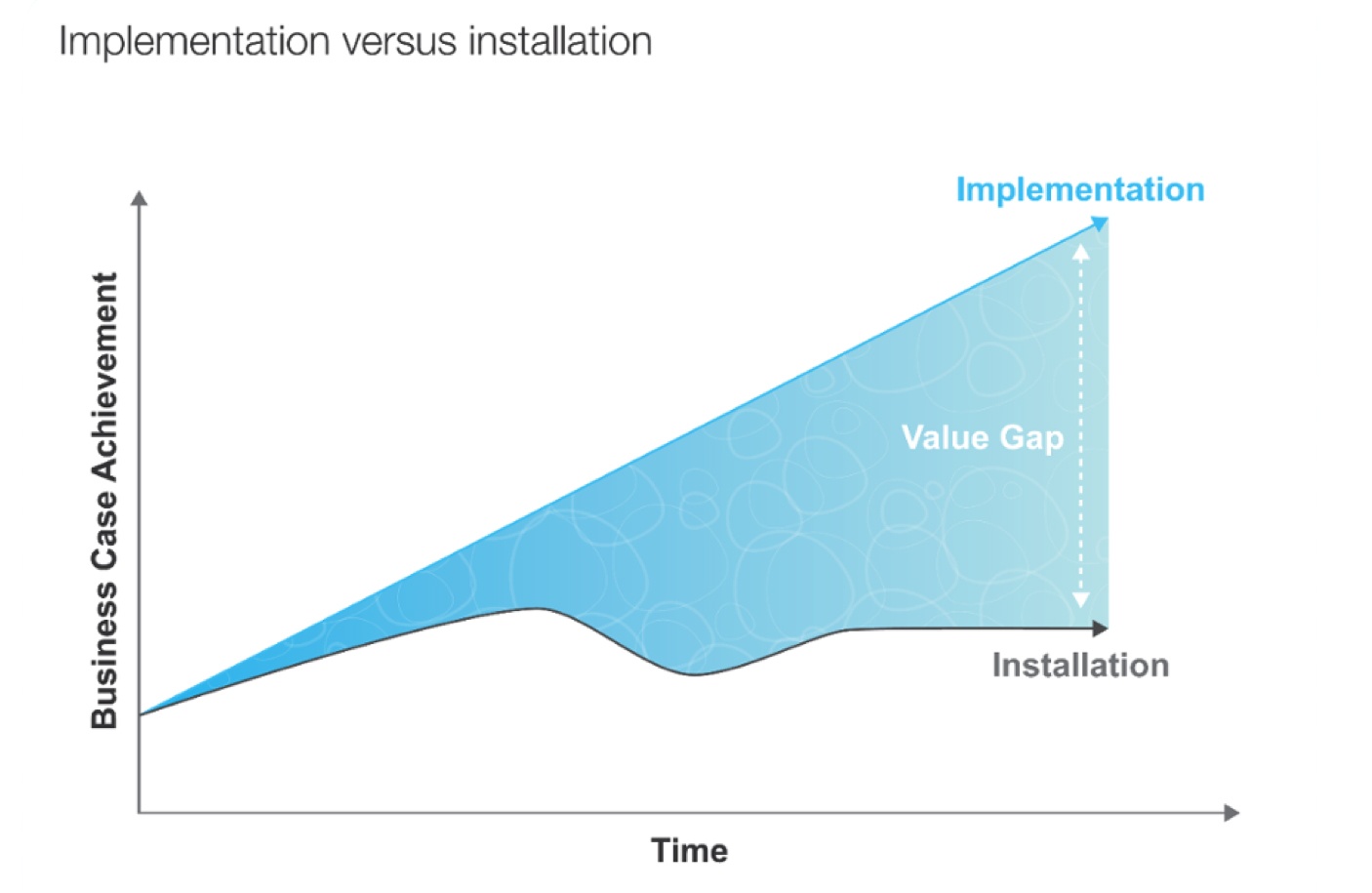 The Importance of The Critical Value Gap