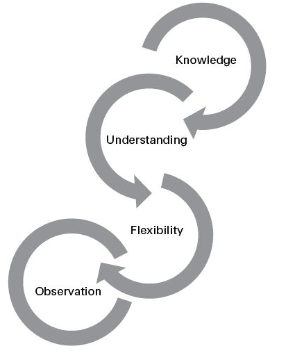 ECM 4 key core leadership attributes of adaptive leaders