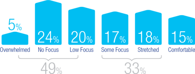 Data Report Graphic - 49 percent