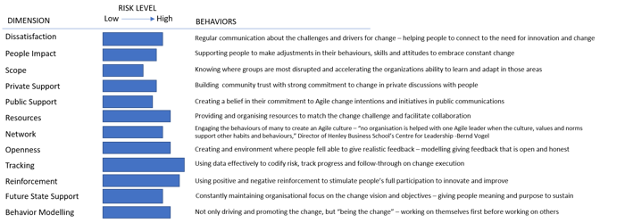 Measuring Agile Change Leadership behaviors