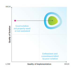 Quality of Implementation chart