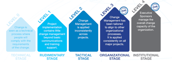 Change Management Maturity Model-1-800x291