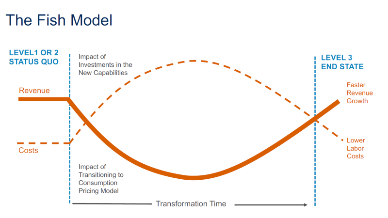 The Fish Model