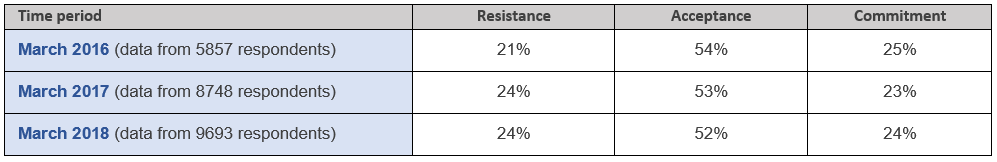 Organizational Change Commitment Table