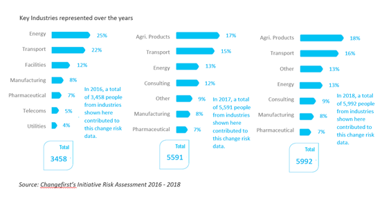 Organizational Change Commitment Industries