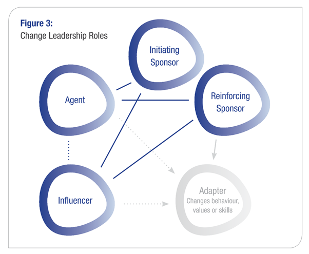 Developing Effective Change Management Sponsorship